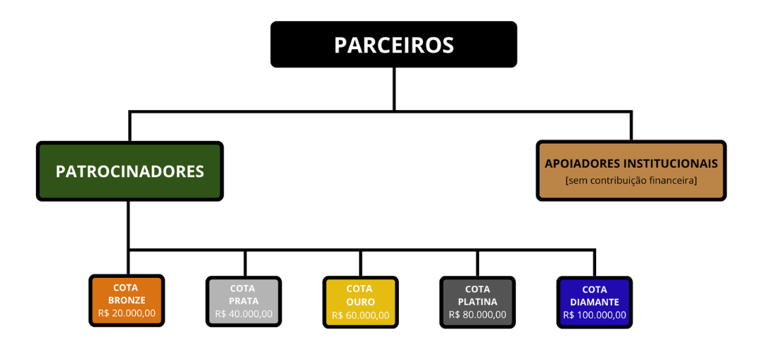 Organograma de Cotas de Patrocínio