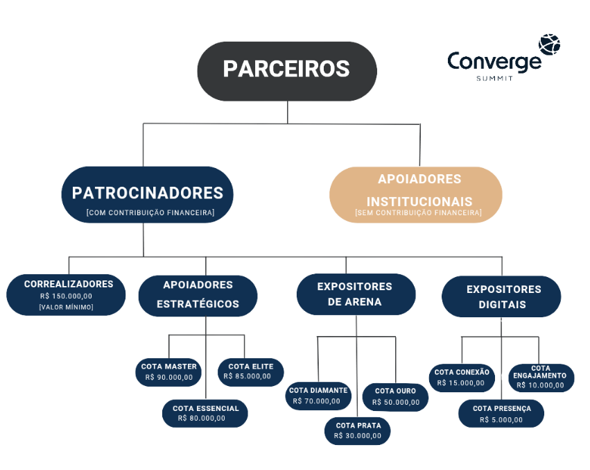 Diagrama dos parceiros